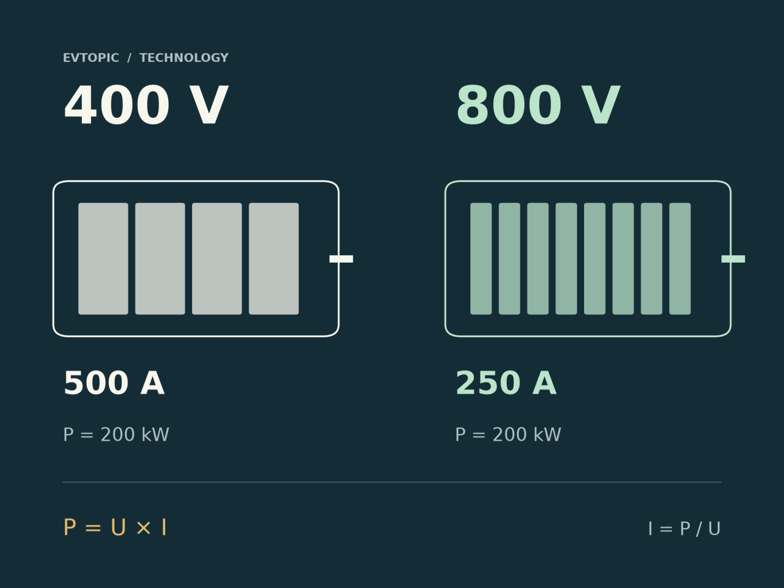 400 és 800 volt összehasonlítása: azonos 200 kilowatt mellett 500, illetve 250 amper.